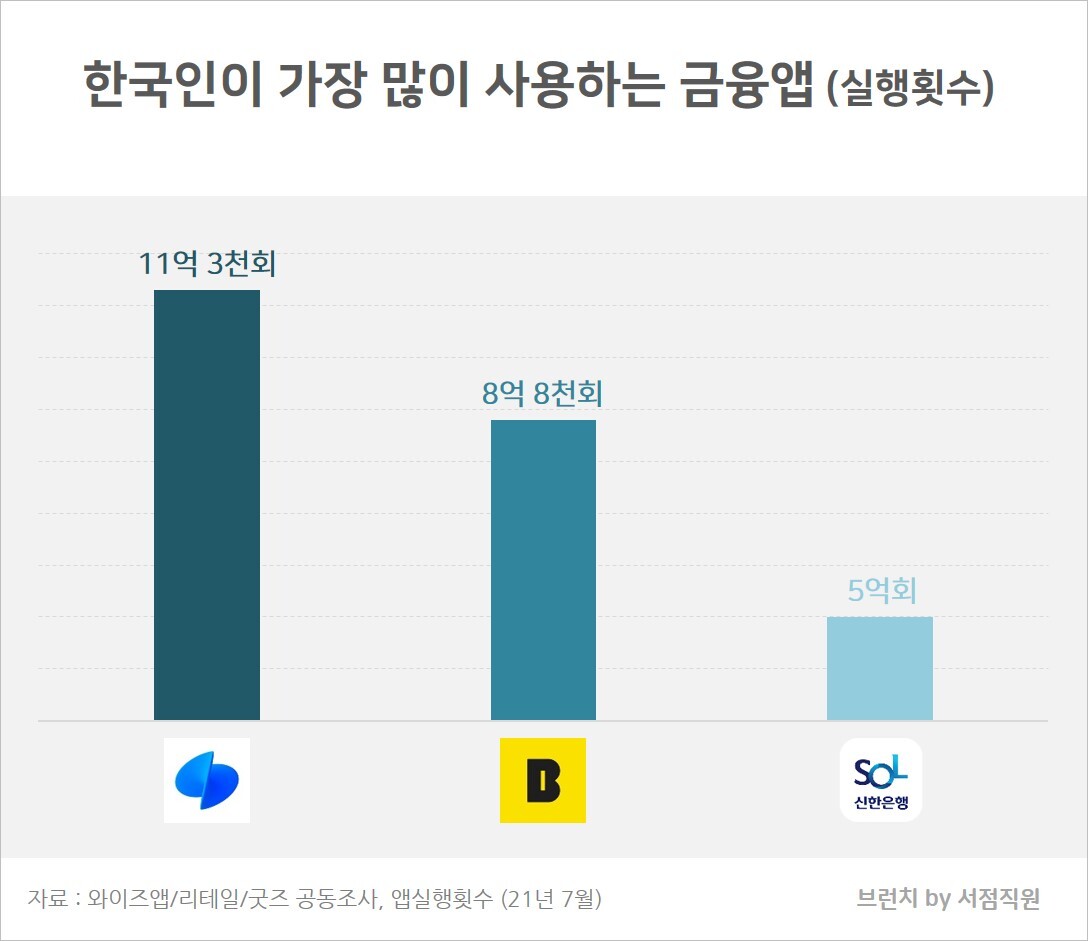 한국인기 가장 많이 사용하는 금융앱