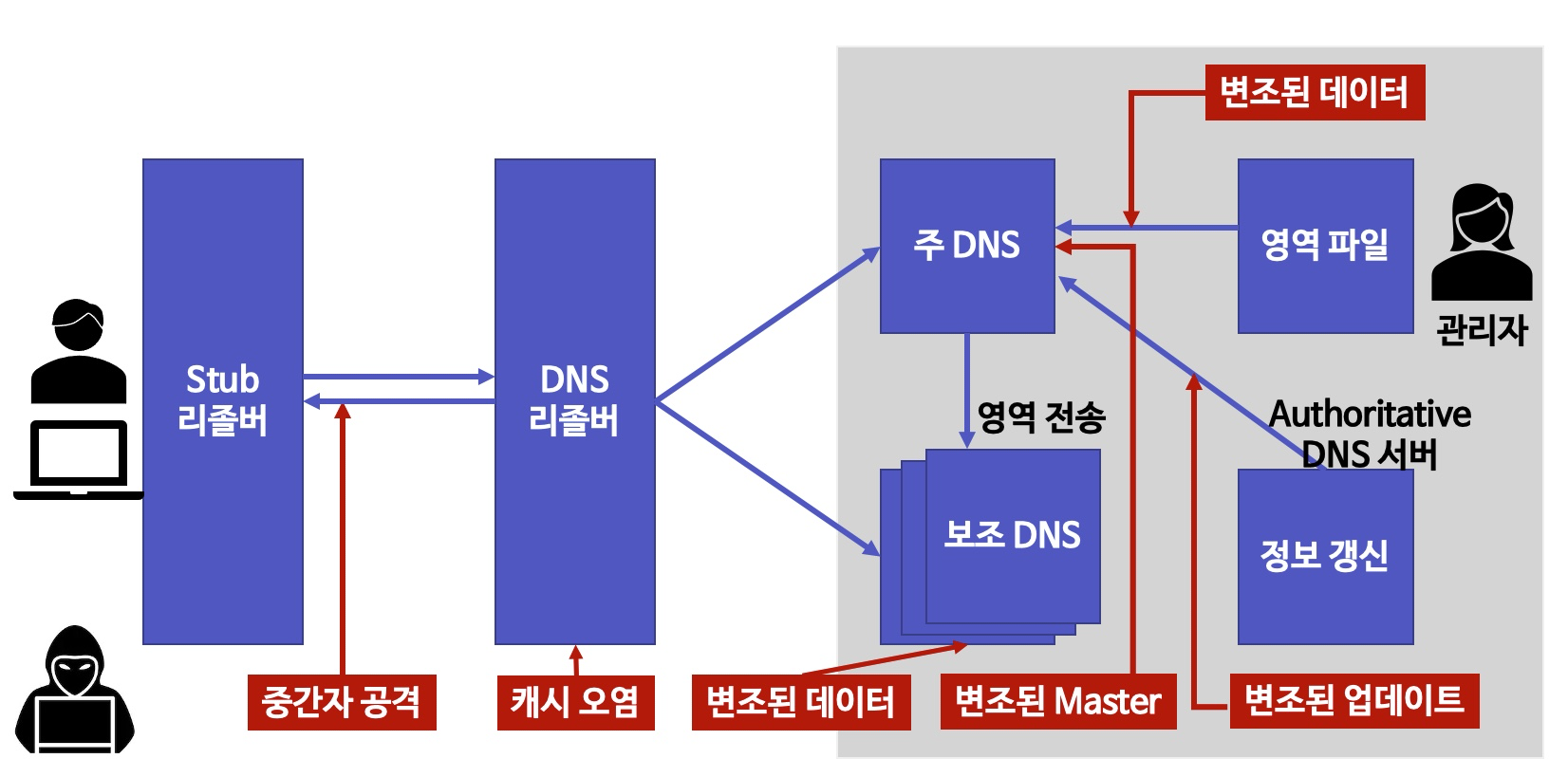 DNS 시스템의 보안 취약점
