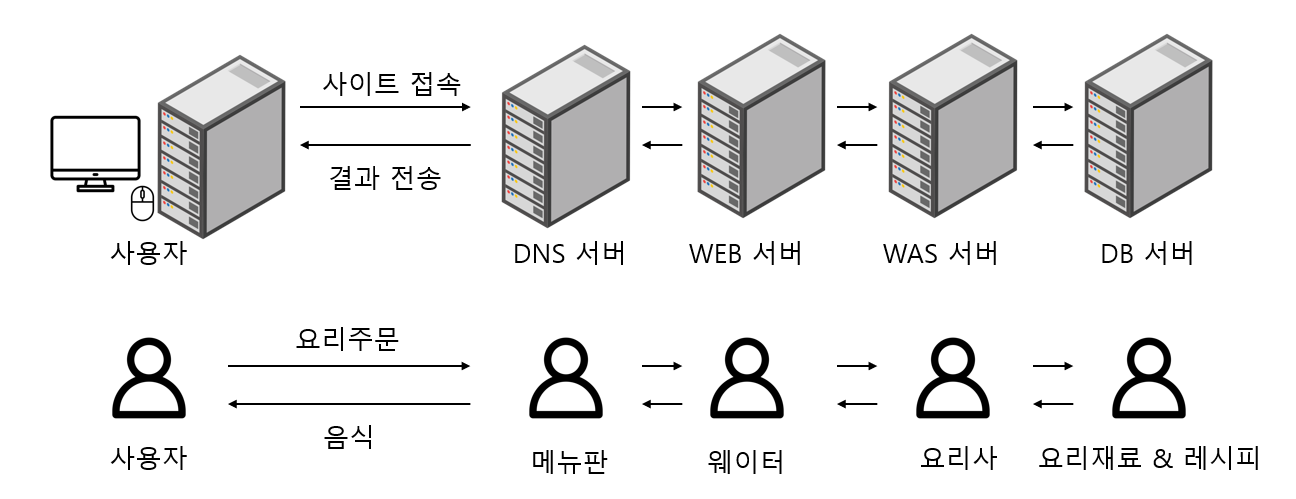 DNS 서버