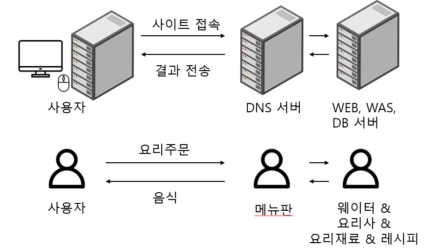 DNS 서버
