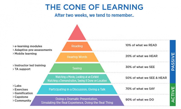학습 효율성 피라미드(Learning Pyramid)