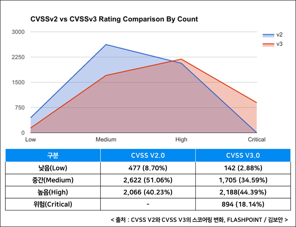 CVSS(Common Vulnerability Scoring System)