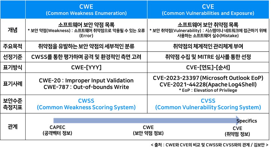 CVSS(Common Vulnerability Scoring System)