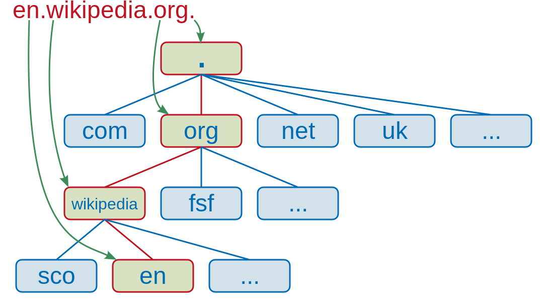 웹 브라우저 네트워크 흐름