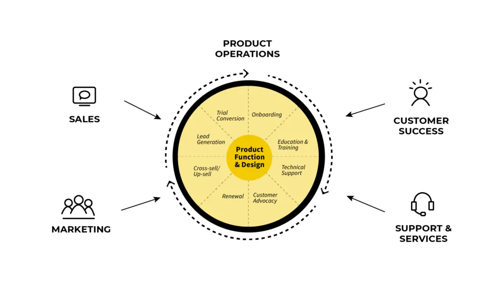프로덕트 오퍼레이션(Product Operations)