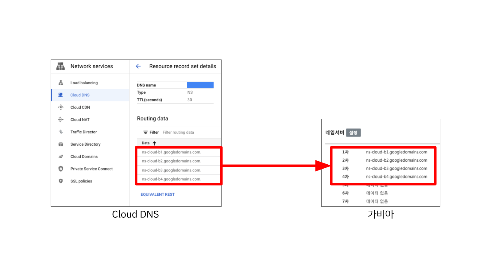 글 클라우드의 Cloud DNS 도메인 등록 그리고 가비아 화면의 도메인 네임 서버