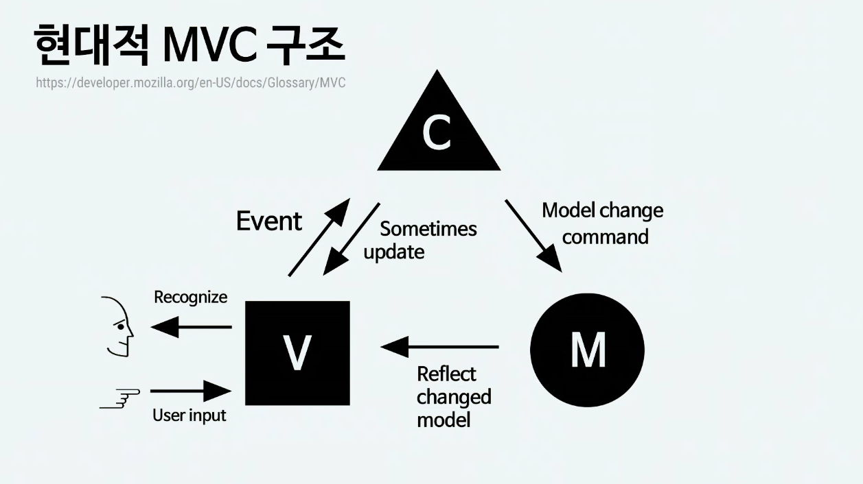 현대적 MVC 패턴의 구조