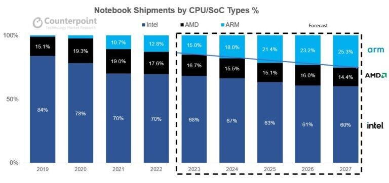 arm 기반 노트북 시장 성장에 대한 예상치 <br/><출처: <FontIcon icon="fas fa-globe"/>Techpowerup>