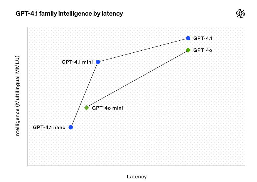 [릴리즈노트] 오픈AI, GPT-4.1 API 공식 출시