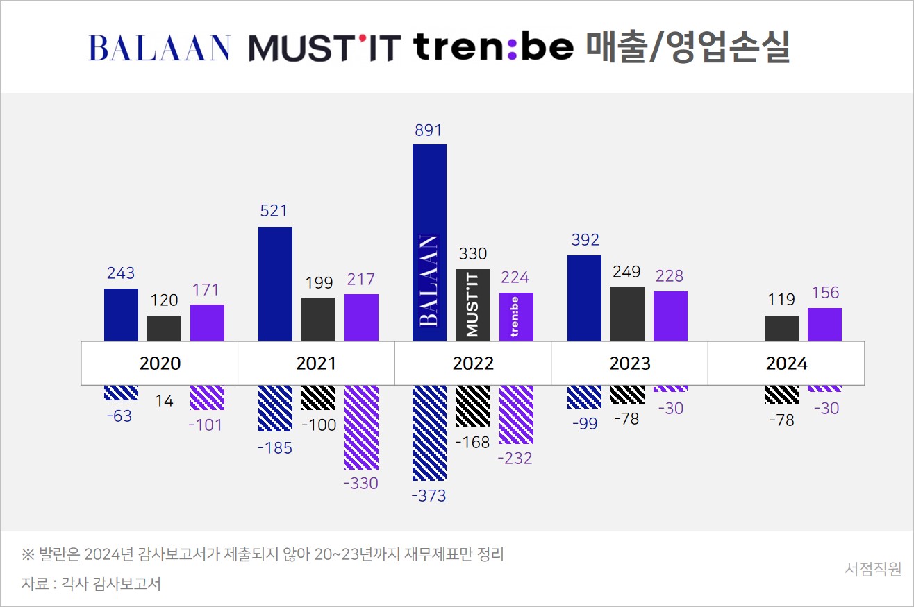 명품 플랫폼은 왜 돈을 못 버는 걸까?