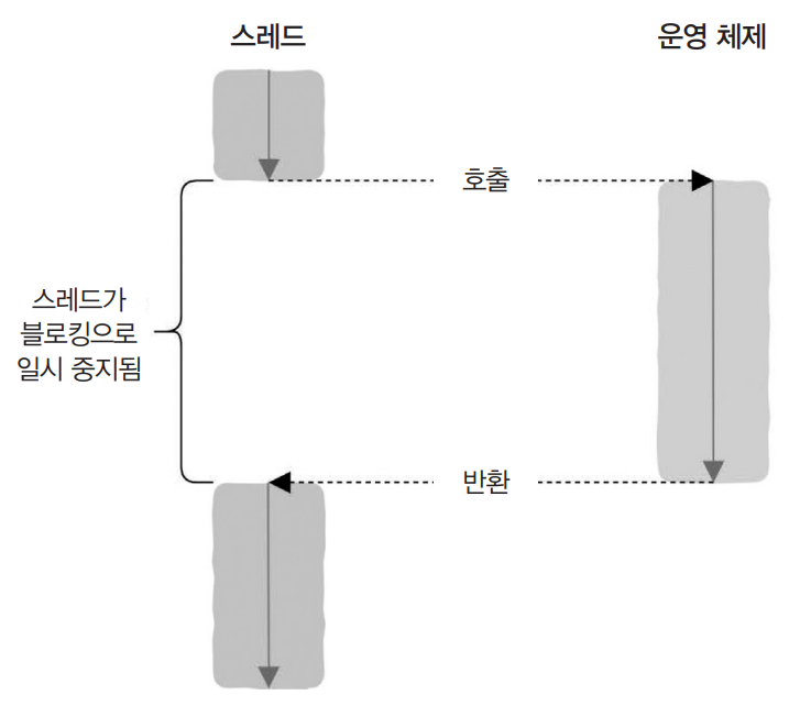 주니어 개발자를 위한 블로킹과 논블로킹 개념 잡기