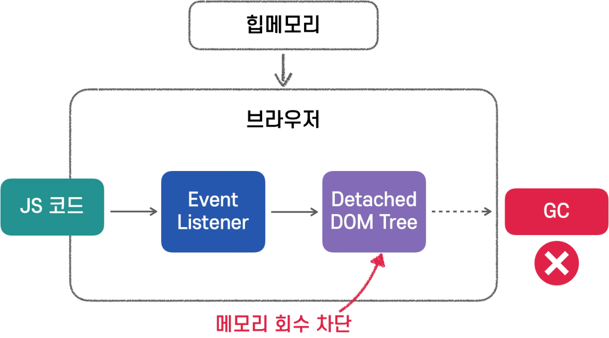 ‘addEventListener’와 이벤트 핸들러의 메모리 관리