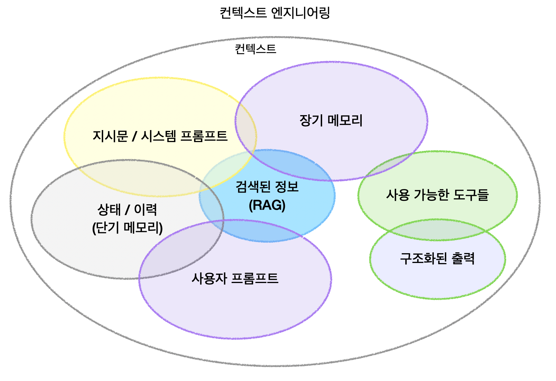 프롬프트 엔지니어링에서 컨텍스트 엔지니어링으로