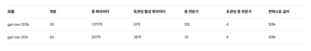 [릴리즈노트]오픈AI 오픈소스 모델 gpt-oss