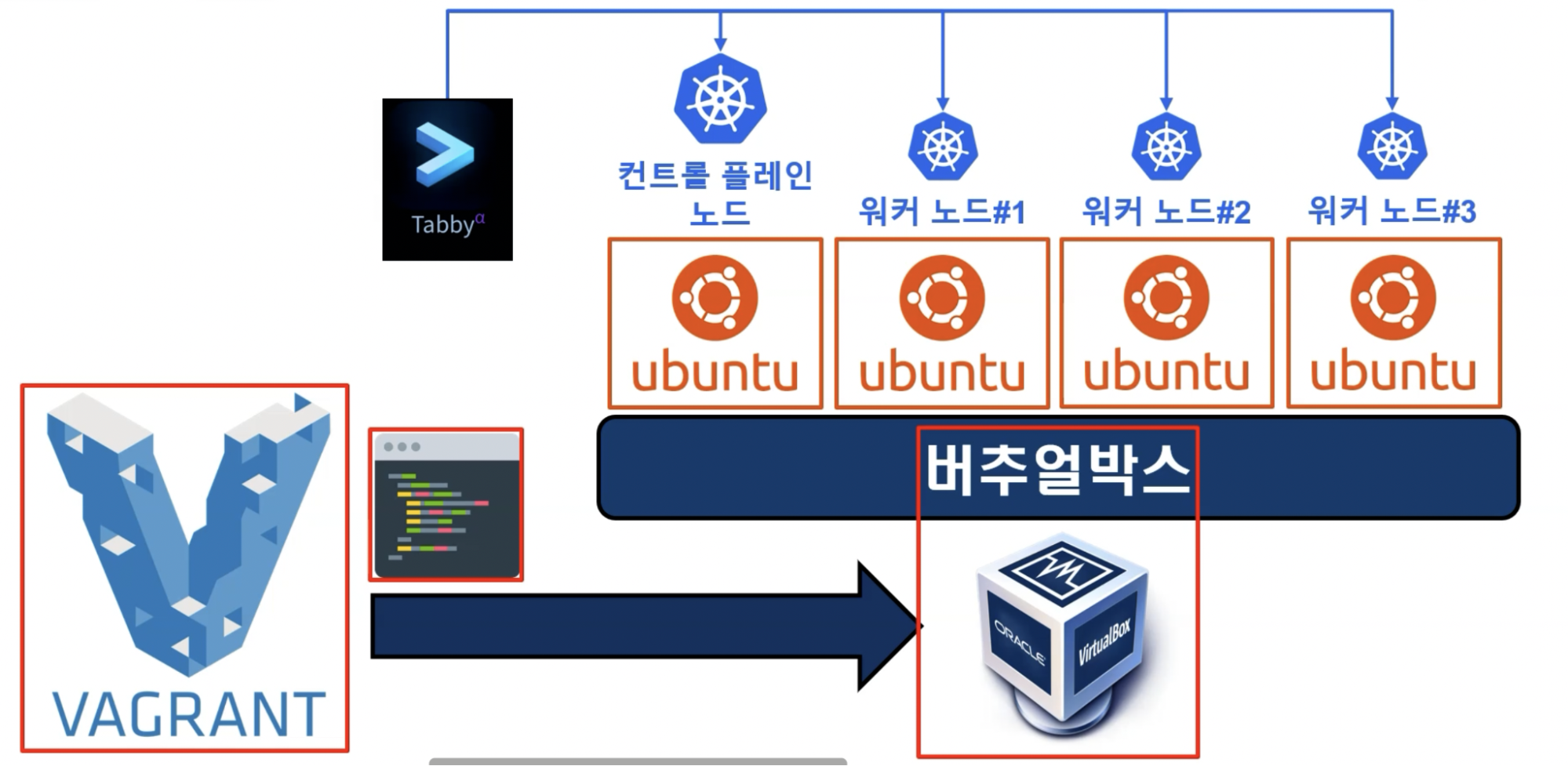 새로 산 맥북으로 “더 쉽게” 쿠버네티스 클러스터 구성하기