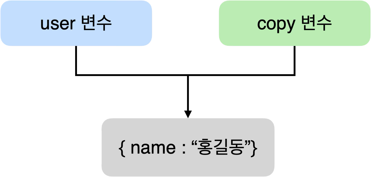 헷갈리는 자바스크립트 객체 복사: 얕은 복사 vs 깊은 복사 쉽게 정리하기
