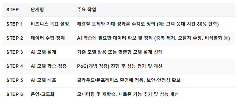 요즘 스타트업·중소기업 AI 개발 프로세스 6단계 총정리