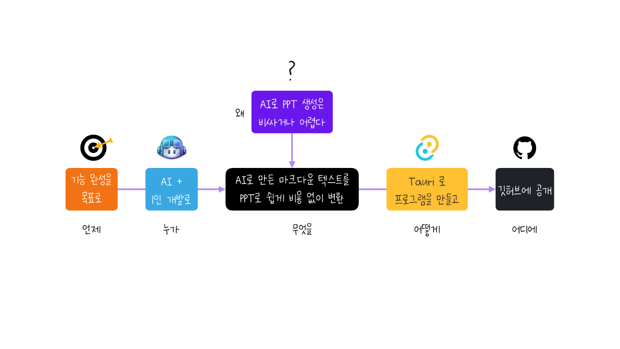 바이브 코딩으로 ‘AI PPT 툴’ 만들어봤습니다