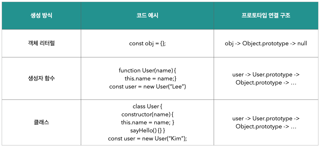 자바스크립트 프로토타입과 체인, 한 번에 이해하기