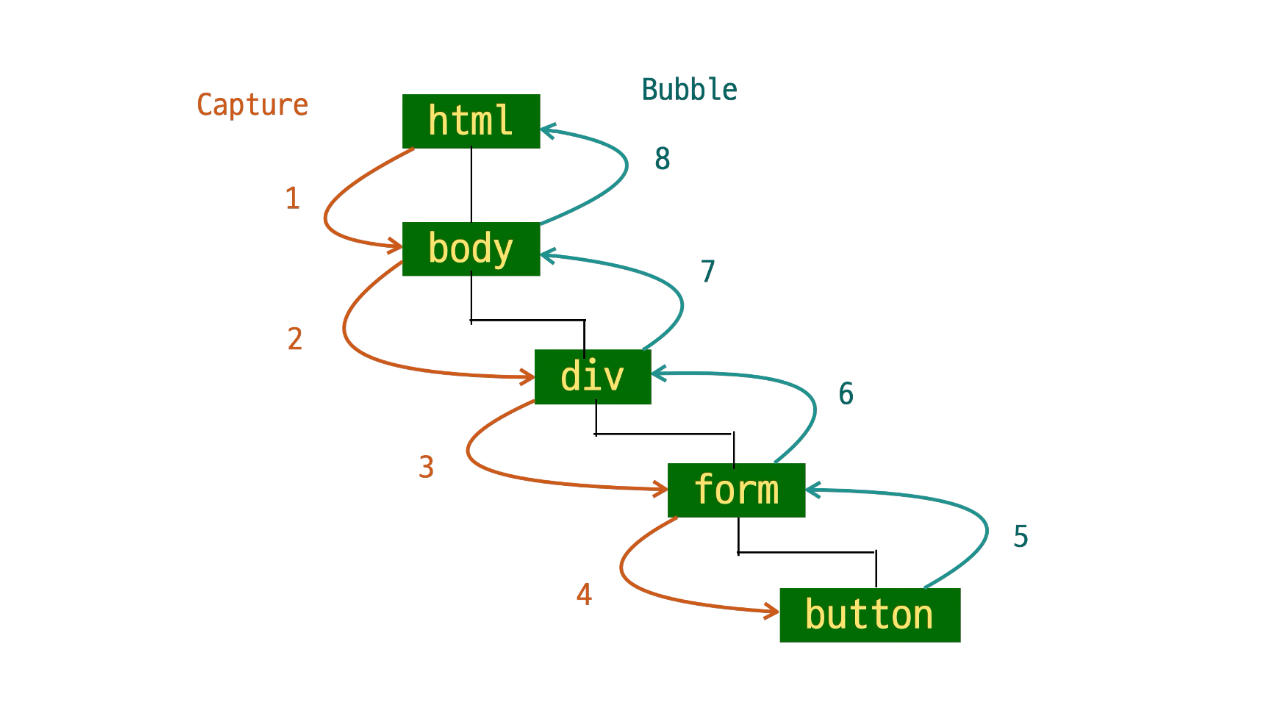 이벤트 버블링 vs 캡처링: 언제, 어떻게 써야 할까?