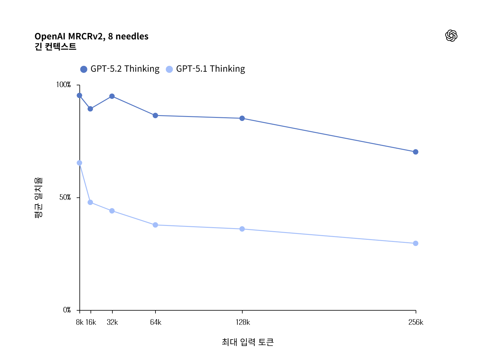 [릴리즈 노트] OpenAI, GPT 5.2 공개 