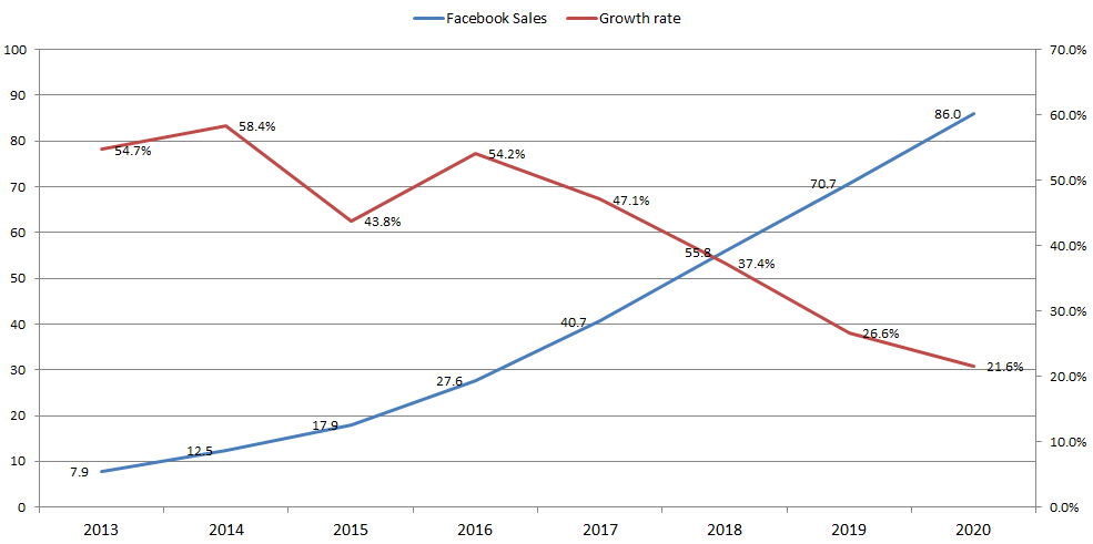 페이스북 매출, 성장폭