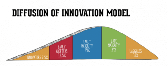 혁신의 확산 그래프