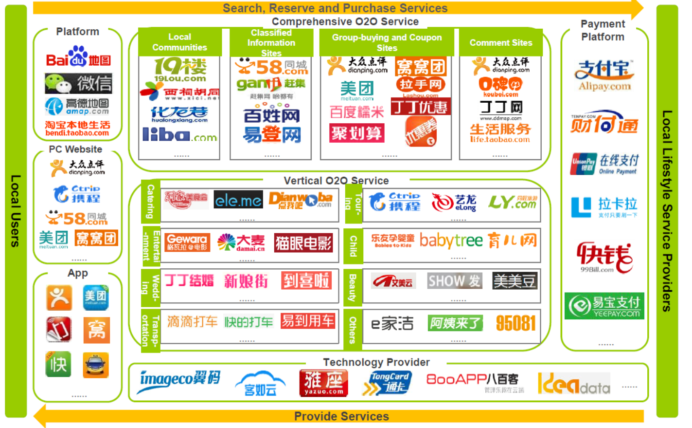 China's Local Lifestyle Service O2O Industry Report