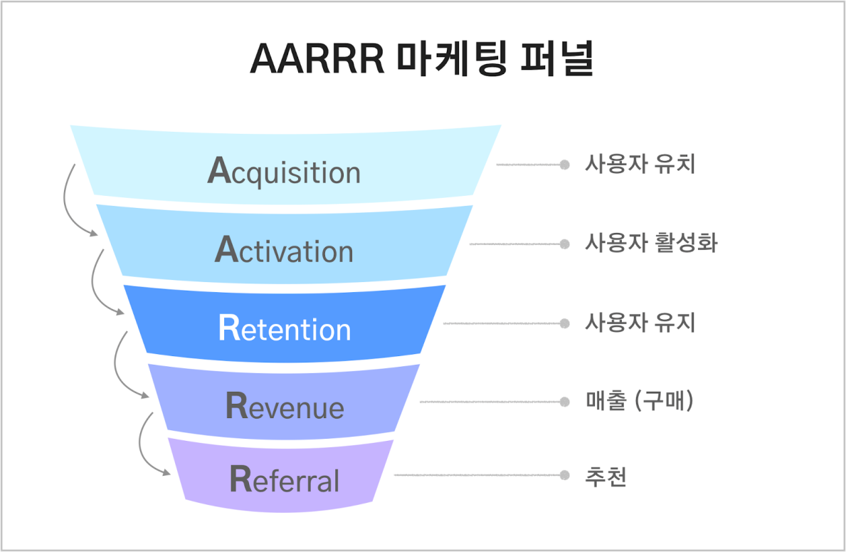AARRR 마케팅 퍼널