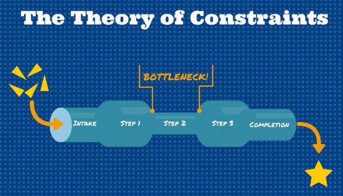제약조건 이론(TOC, Theory of Constraints)