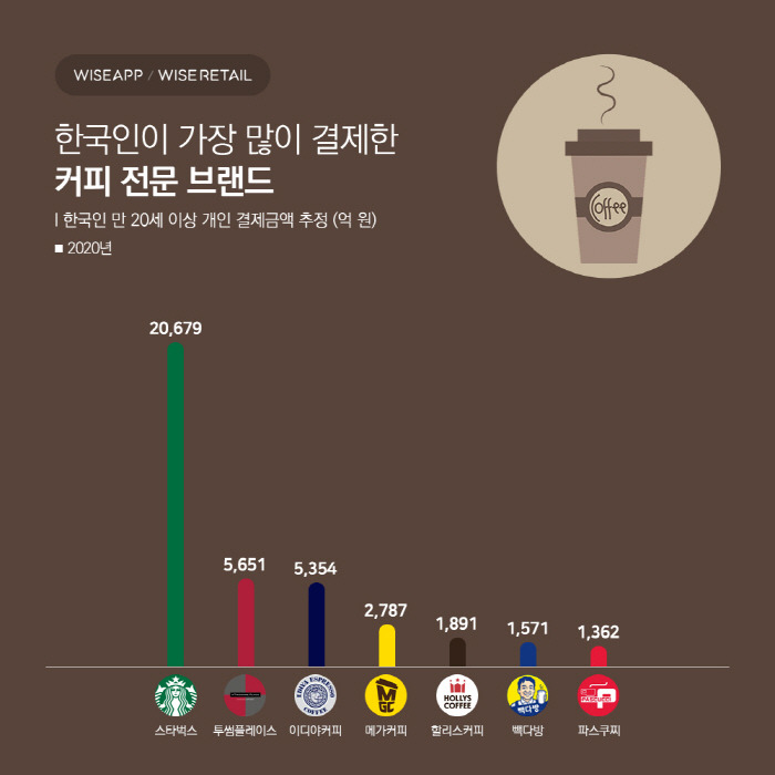 한국인이 가장 많이 결제한 커피 전문 브랜드