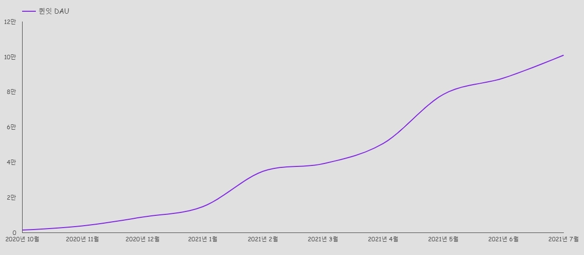 퀸잇이 무에서 DAU 10만 앱으로 성장하기까지는 채 1년이 걸리지 않았습니다.