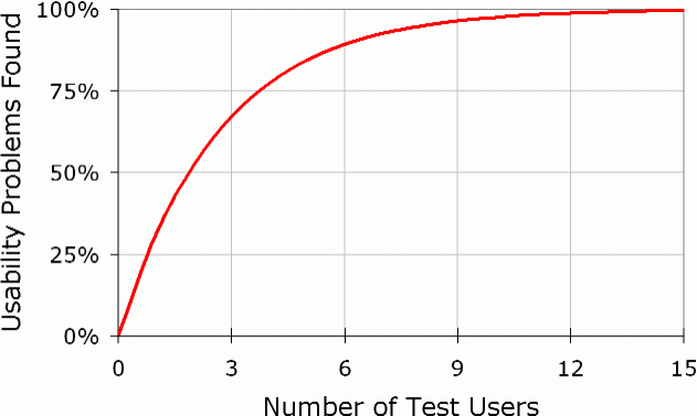 사용성 테스트를 얼마나 많은 사용자를 대상으로 할 것인가?