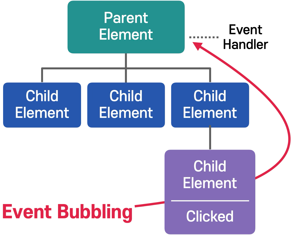 프론트엔드 성능 최적화를 위한 ‘이벤트 위임’ 전략