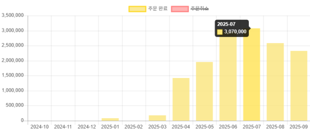 40대 비개발자, 어떻게 바이브 코딩으로 월 300을 벌게 됐을까?