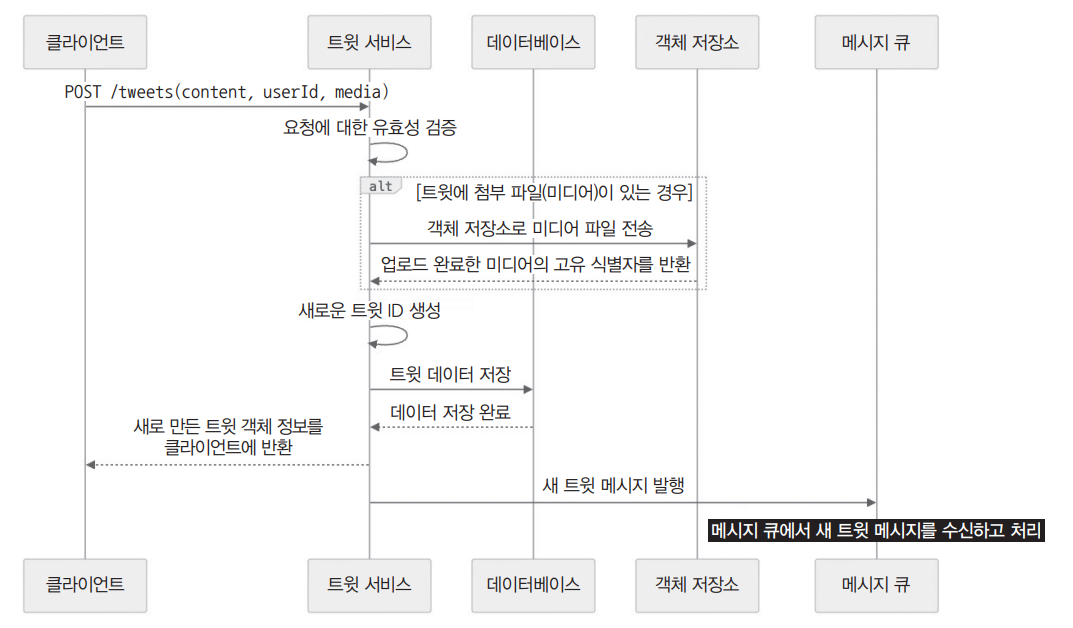 X(트위터)는 어떻게 수억 명의 트윗을 실시간으로 처리할까?